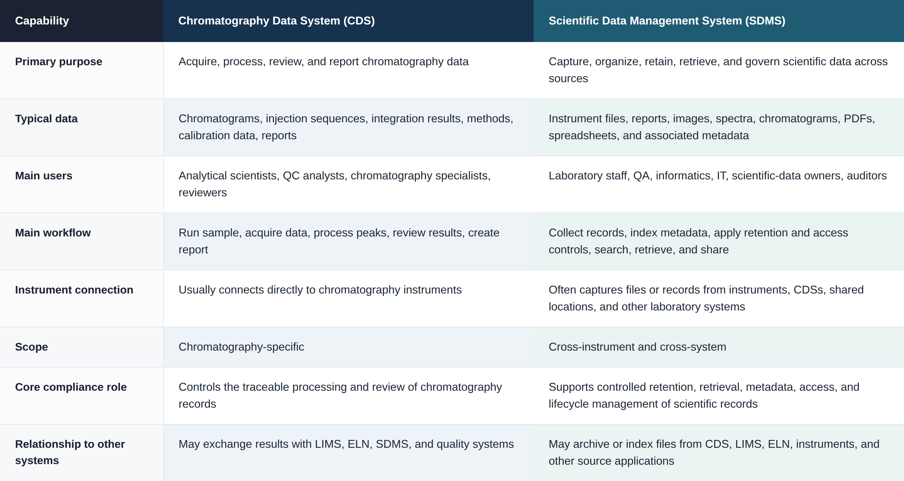 Comparison table of Chromatography Data System (CDS) versus Scientific Data Management System (SDMS) across capabilities including primary purpose, typical data, main users, main workflow, instrument connection, scope, core compliance role, and relationship to other systems.