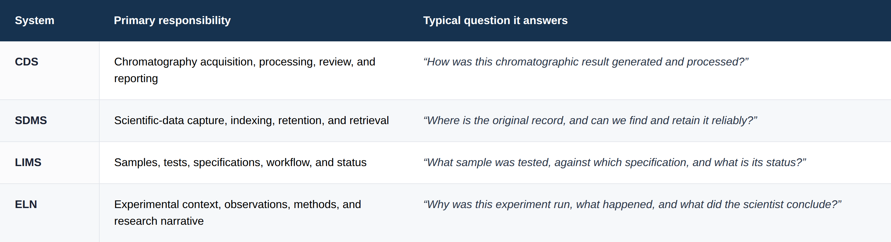 Table comparing CDS, SDMS, LIMS, and ELN systems by primary responsibility and the typical question each answers: CDS handles chromatography acquisition, processing, review, and reporting; SDMS handles scientific-data capture, indexing, retention, and retrieval; LIMS handles samples, tests, specifications, workflow, and status; ELN handles experimental context, observations, methods, and research narrative.
