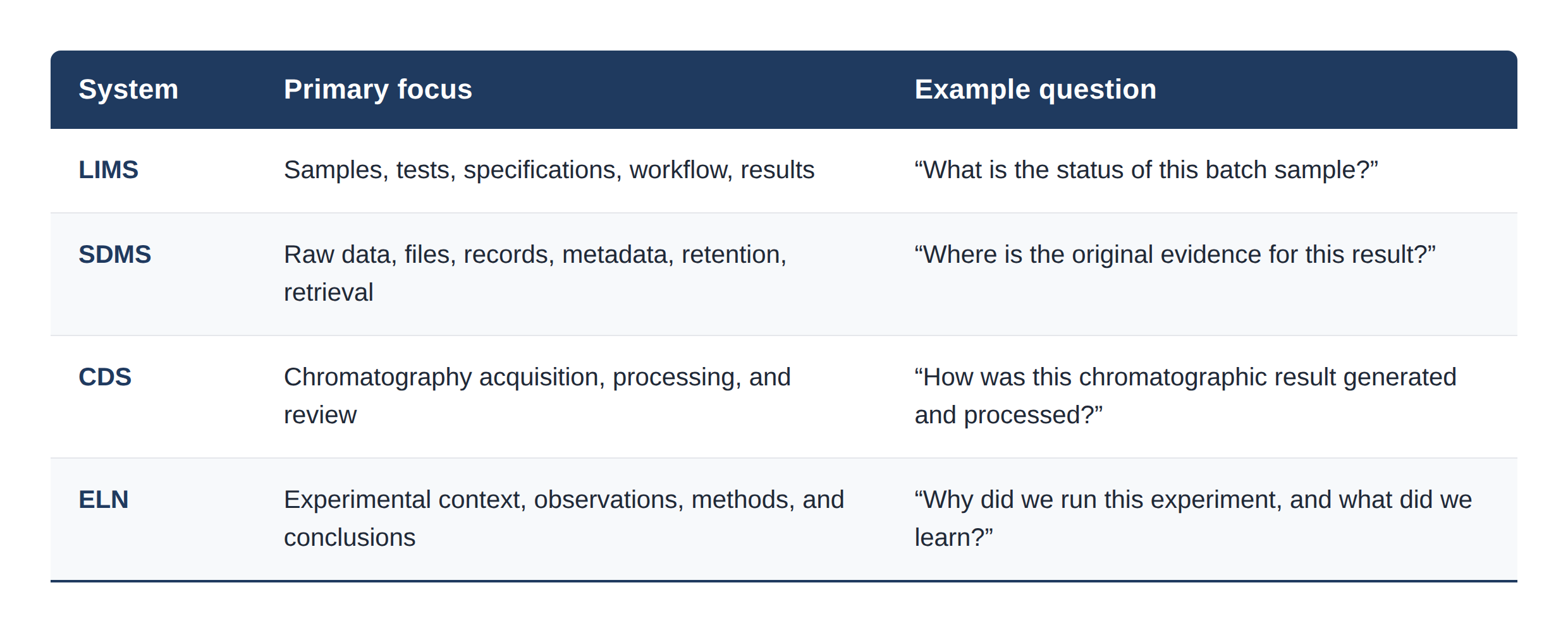 Table comparing four laboratory systems by primary focus and example question. LIMS focuses on samples, tests, specifications, workflow, and results, answering "What is the status of this batch sample?" SDMS focuses on raw data, files, records, metadata, retention, and retrieval, answering "Where is the original evidence for this result?" CDS focuses on chromatography acquisition, processing, and review, answering "How was this chromatographic result generated and processed?" ELN focuses on experimental context, observations, methods, and conclusions, answering "Why did we run this experiment, and what did we learn?