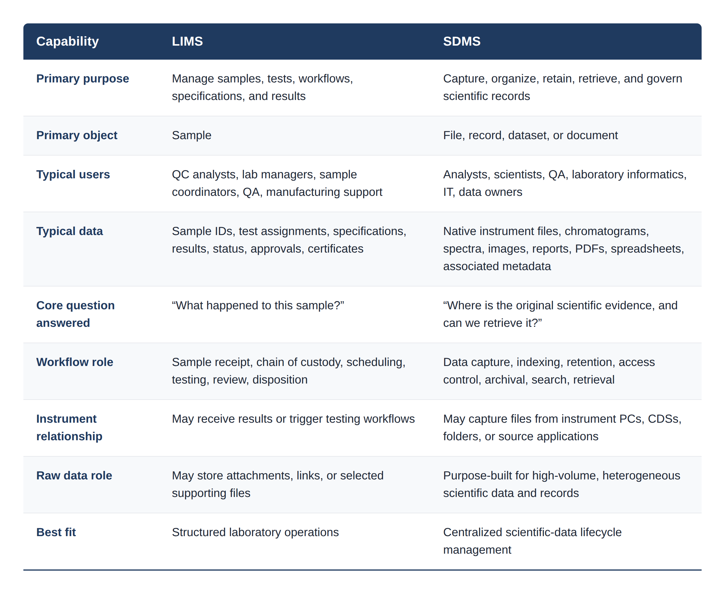 Table comparing LIMS and SDMS. Primary purpose: LIMS manages samples, tests, workflows, specifications, and results; SDMS captures, organizes, retains, retrieves, and governs scientific records. Primary object: LIMS, the sample; SDMS, a file, record, dataset, or document. Typical users: LIMS, QC analysts, lab managers, sample coordinators, QA, and manufacturing support; SDMS, analysts, scientists, QA, laboratory informatics, IT, and data owners. Typical data: LIMS, sample IDs, test assignments, specifications, results, status, approvals, and certificates; SDMS, native instrument files, chromatograms, spectra, images, reports, PDFs, spreadsheets, and associated metadata. Core question answered: LIMS, "What happened to this sample?"; SDMS, "Where is the original scientific evidence, and can we retrieve it?" Workflow role: LIMS covers sample receipt, chain of custody, scheduling, testing, review, and disposition; SDMS covers data capture, indexing, retention, access control, archival, search, and retrieval. Instrument relationship: LIMS may receive results or trigger testing workflows; SDMS may capture files from instrument PCs, CDSs, folders, or source applications. Raw data role: LIMS may store attachments, links, or selected supporting files; SDMS is purpose-built for high-volume, heterogeneous scientific data and records. Best fit: LIMS, structured laboratory operations; SDMS, centralized scientific-data lifecycle management.