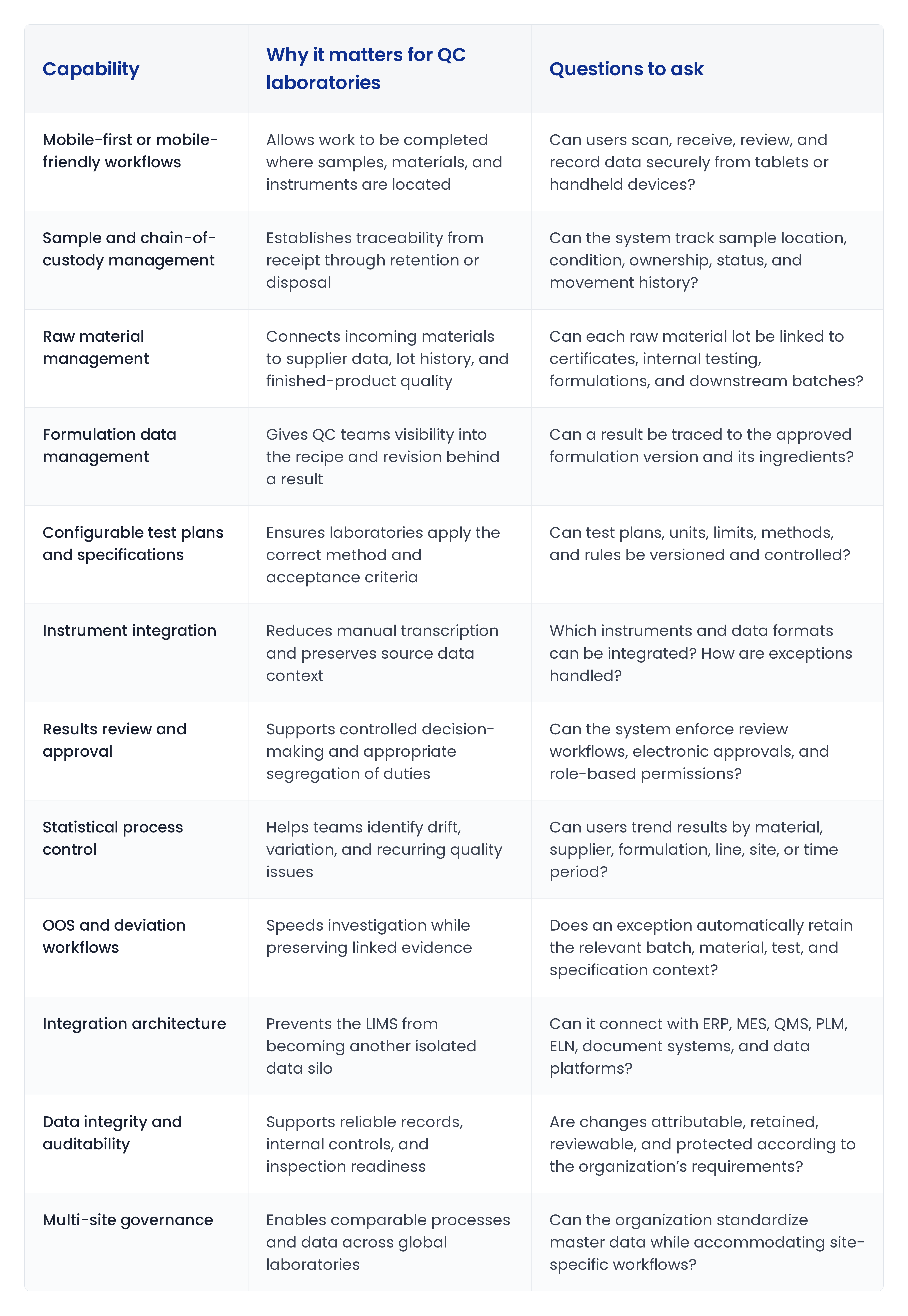 A three-column table listing twelve LIMS capabilities, why each matters for QC laboratories, and a question to ask vendors. Mobile-first or mobile-friendly workflows — allows work to be completed where samples, materials, and instruments are located; can users scan, receive, review, and record data securely from tablets or handheld devices? Sample and chain-of-custody management — establishes traceability from receipt through retention or disposal; can the system track sample location, condition, ownership, status, and movement history? Raw material management — connects incoming materials to supplier data, lot history, and finished-product quality; can each raw material lot be linked to certificates, internal testing, formulations, and downstream batches? Formulation data management — gives QC teams visibility into the recipe and revision behind a result; can a result be traced to the approved formulation version and its ingredients? Configurable test plans and specifications — ensures laboratories apply the correct method and acceptance criteria; can test plans, units, limits, methods, and rules be versioned and controlled? Instrument integration — reduces manual transcription and preserves source data context; which instruments and data formats can be integrated, and how are exceptions handled? Results review and approval — supports controlled decision-making and appropriate segregation of duties; can the system enforce review workflows, electronic approvals, and role-based permissions? Statistical process control — helps teams identify drift, variation, and recurring quality issues; can users trend results by material, supplier, formulation, line, site, or time period? OOS and deviation workflows — speeds investigation while preserving linked evidence; does an exception automatically retain the relevant batch, material, test, and specification context? Integration architecture — prevents the LIMS from becoming another isolated data silo; can it connect with ERP, MES, QMS, PLM, ELN, document systems, and data platforms? Data integrity and auditability — supports reliable records, internal controls, and inspection readiness; are changes attributable, retained, reviewable, and protected according to the organization's requirements? Multi-site governance — enables comparable processes and data across global laboratories; can the organization standardize master data while accommodating site-specific workflows?