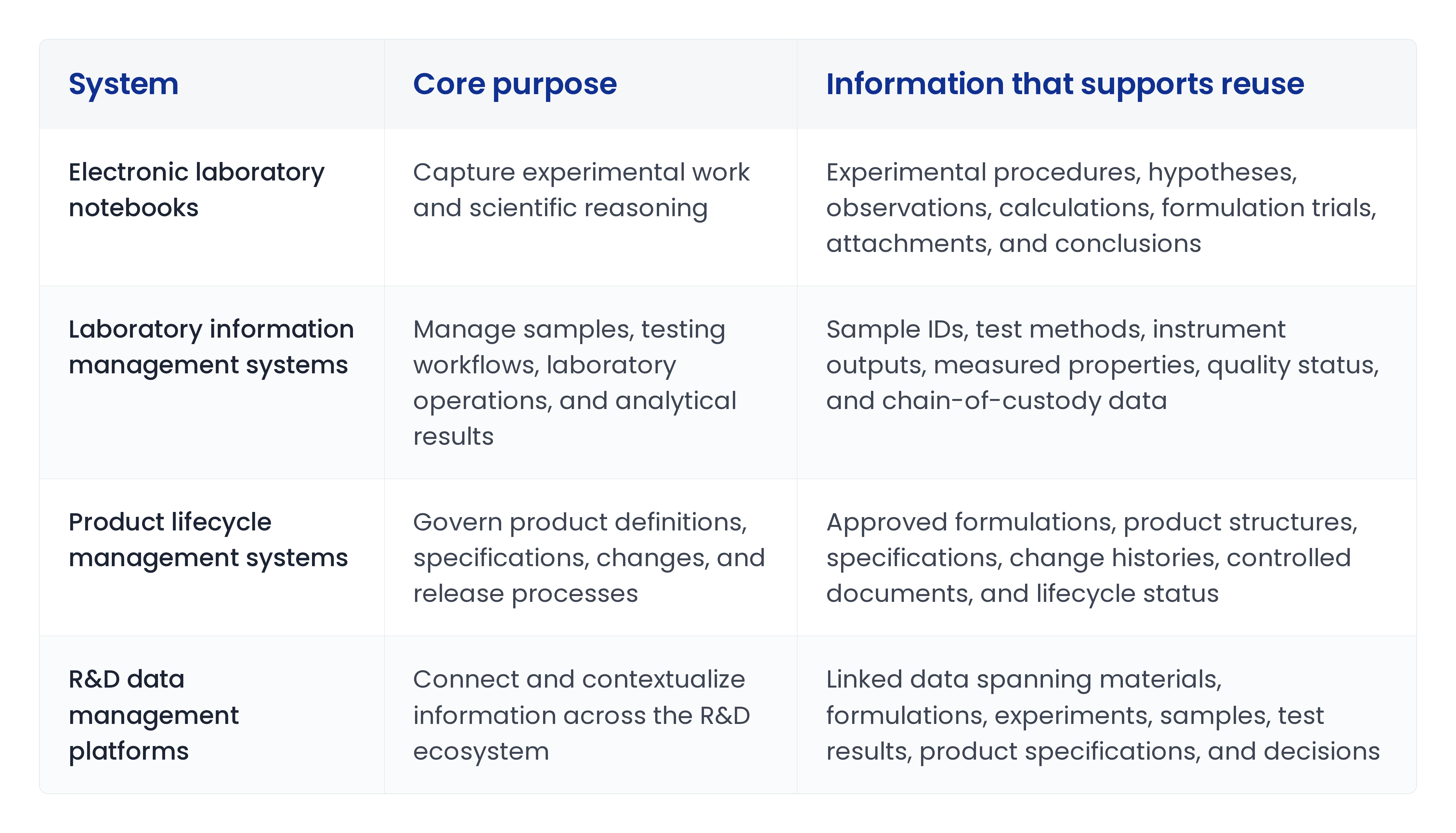A three-column table comparing four system types by core purpose and the information each holds that supports reuse. Electronic laboratory notebooks — capture experimental work and scientific reasoning; experimental procedures, hypotheses, observations, calculations, formulation trials, attachments, and conclusions. Laboratory information management systems — manage samples, testing workflows, laboratory operations, and analytical results; sample IDs, test methods, instrument outputs, measured properties, quality status, and chain-of-custody data. Product lifecycle management systems — govern product definitions, specifications, changes, and release processes; approved formulations, product structures, specifications, change histories, controlled documents, and lifecycle status. R&D data management platforms — connect and contextualize information across the R&D ecosystem; linked data spanning materials, formulations, experiments, samples, test results, product specifications, and decisions.