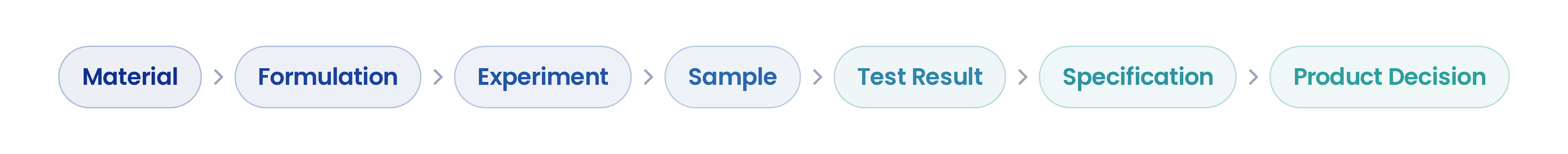 A linked data chain running left to right: Material, Formulation, Experiment, Sample, Test Result, Specification, Product Decision.