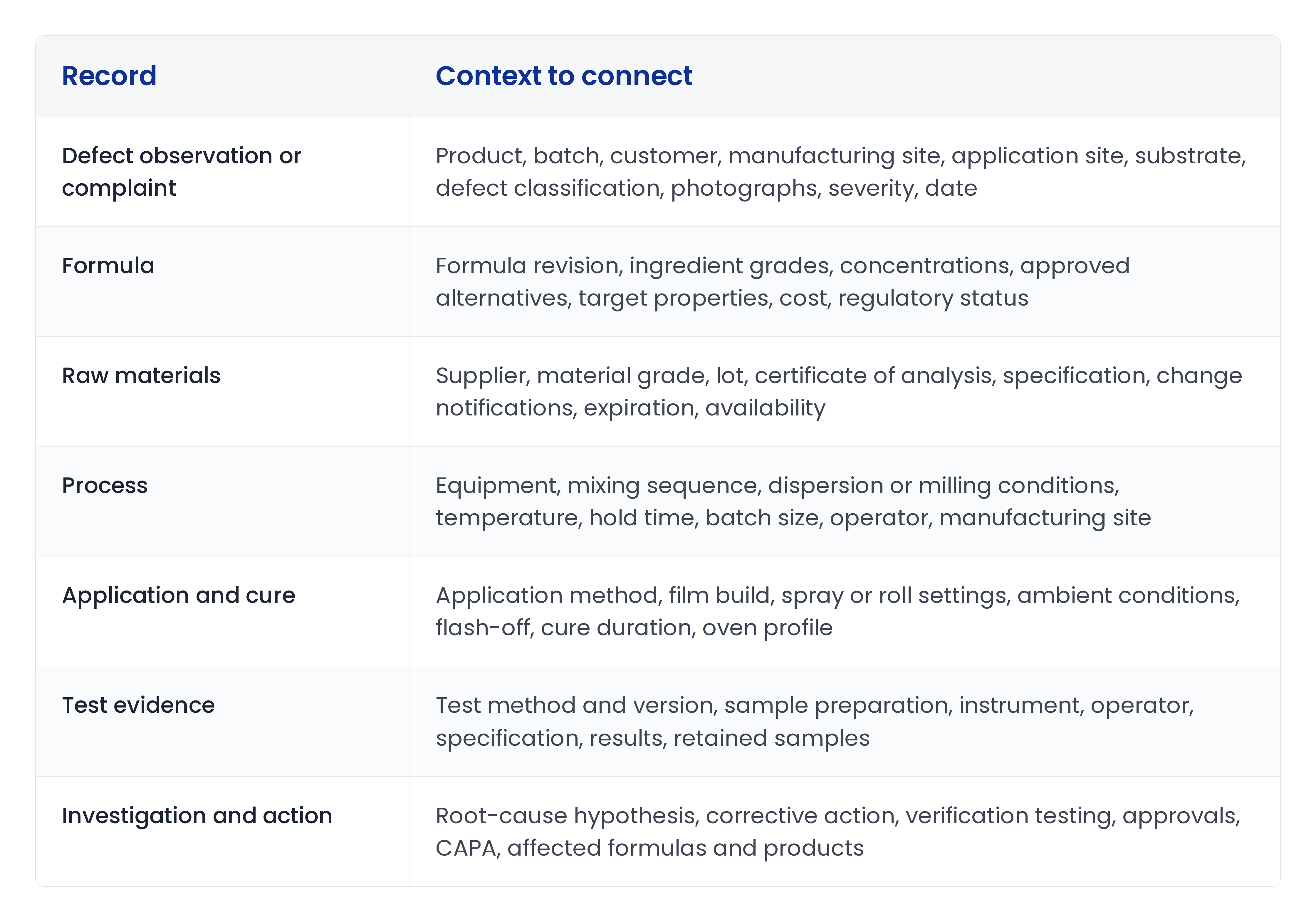A two-column table listing each record in a coatings investigation and the context to connect to it. Defect observation or complaint — product, batch, customer, manufacturing site, application site, substrate, defect classification, photographs, severity, date. Formula — formula revision, ingredient grades, concentrations, approved alternatives, target properties, cost, regulatory status. Raw materials — supplier, material grade, lot, certificate of analysis, specification, change notifications, expiration, availability. Process — equipment, mixing sequence, dispersion or milling conditions, temperature, hold time, batch size, operator, manufacturing site. Application and cure — application method, film build, spray or roll settings, ambient conditions, flash-off, cure duration, oven profile. Test evidence — test method and version, sample preparation, instrument, operator, specification, results, retained samples. Investigation and action — root-cause hypothesis, corrective action, verification testing, approvals, CAPA, affected formulas and products.