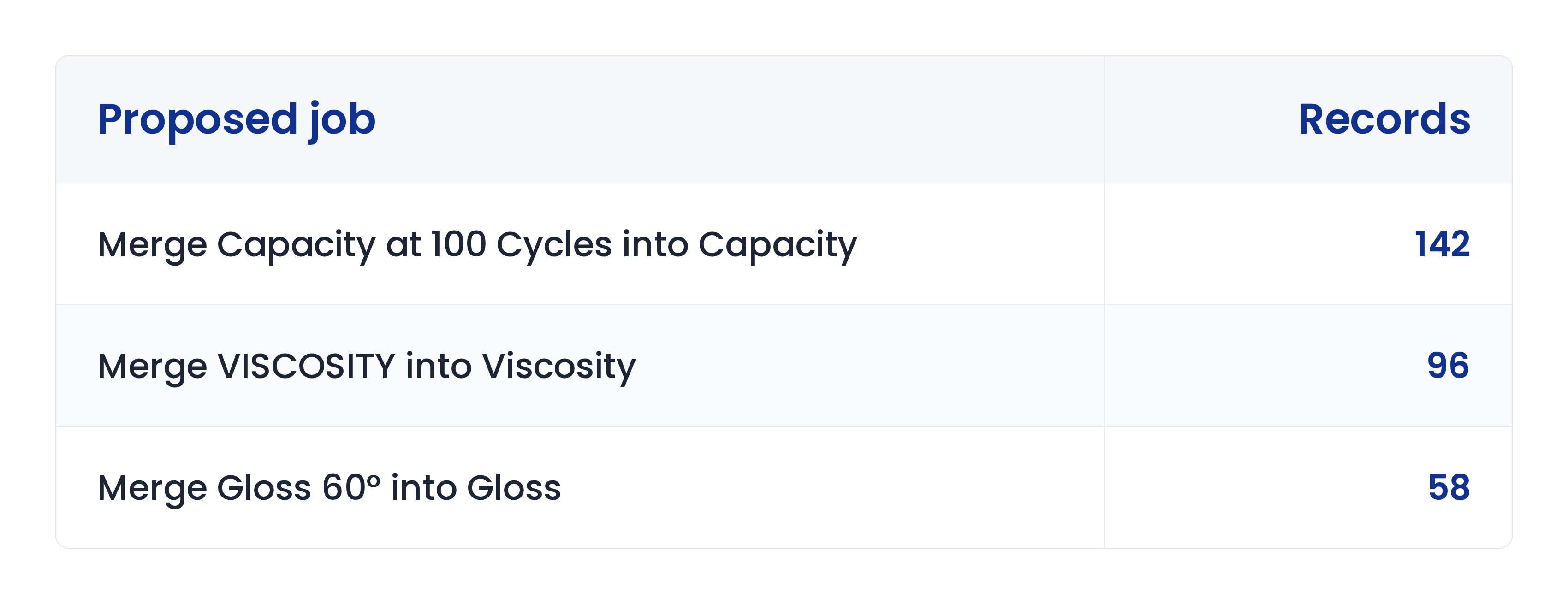Table of three proposed merge jobs with record counts: merge Capacity at 100 Cycles into Capacity, 142 records; merge VISCOSITY into Viscosity, 96 records; merge Gloss 60° into Gloss, 58 records.