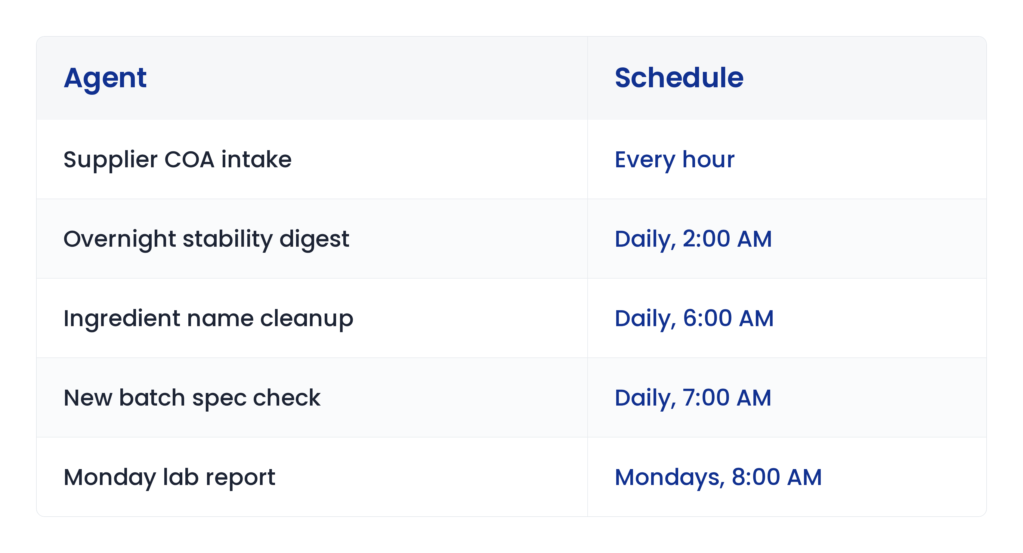 Table of five scheduled agents: Supplier COA intake, every hour; Overnight stability digest, daily at 2:00 AM; Ingredient name cleanup, daily at 6:00 AM; New batch spec check, daily at 7:00 AM; Monday lab report, Mondays at 8:00 AM.