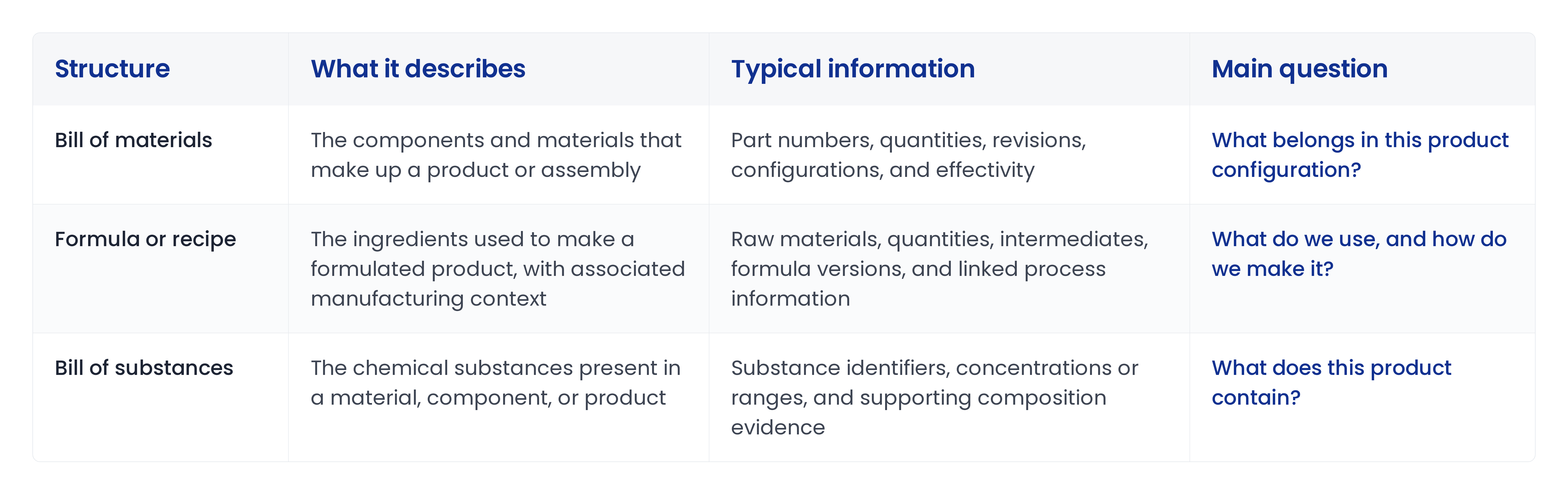 Table comparing three product structures. Bill of materials — the components and materials that make up a product or assembly; part numbers, quantities, revisions, configurations, and effectivity; main question: what belongs in this product configuration? Formula or recipe — the ingredients used to make a formulated product, with associated manufacturing context; raw materials, quantities, intermediates, formula versions, and linked process information; main question: what do we use, and how do we make it? Bill of substances — the chemical substances present in a material, component, or product; substance identifiers, concentrations or ranges, and supporting composition evidence; main question: what does this product contain?