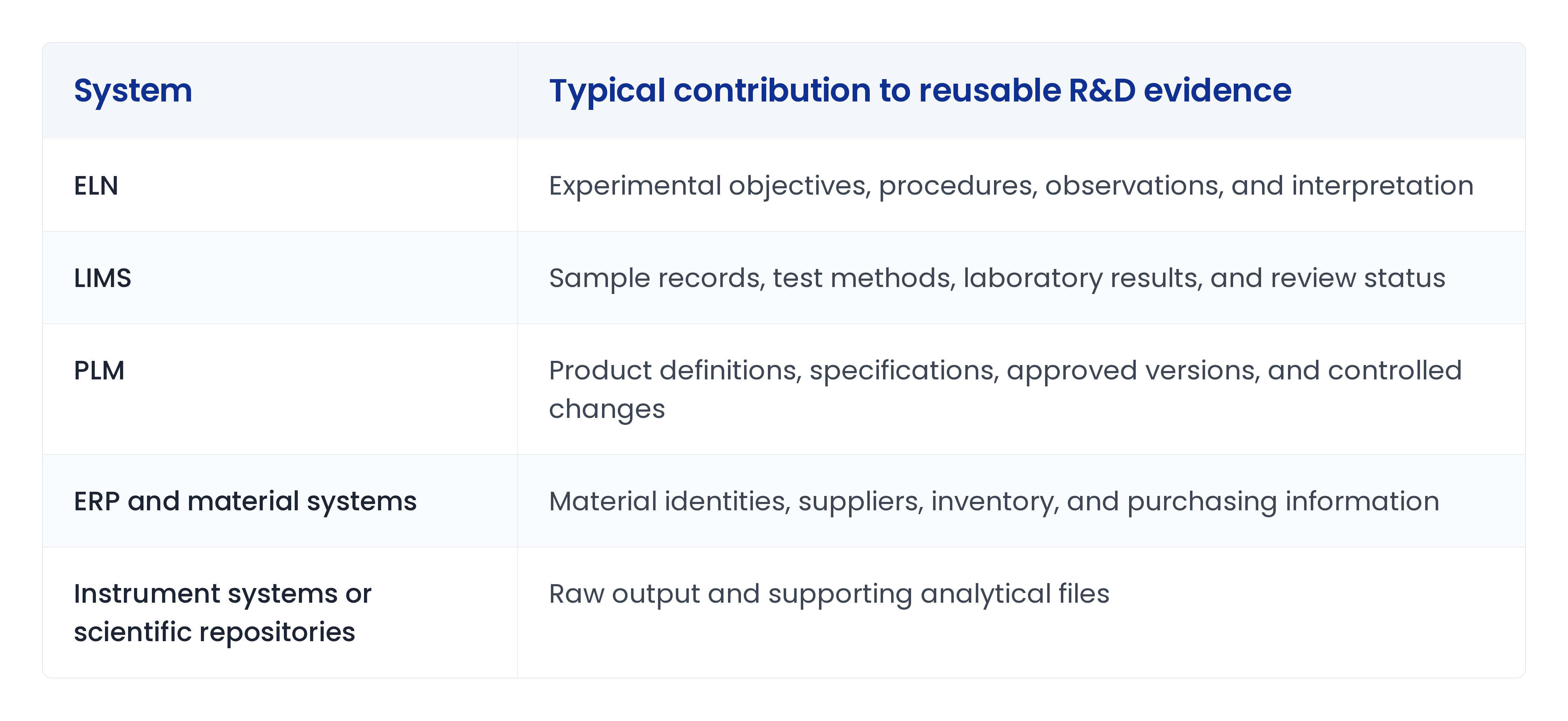 Table of what each system contributes to reusable R&D evidence. ELN — experimental objectives, procedures, observations, and interpretation. LIMS — sample records, test methods, laboratory results, and review status. PLM — product definitions, specifications, approved versions, and controlled changes. ERP and material systems — material identities, suppliers, inventory, and purchasing information. Instrument systems or scientific repositories — raw output and supporting analytical files.