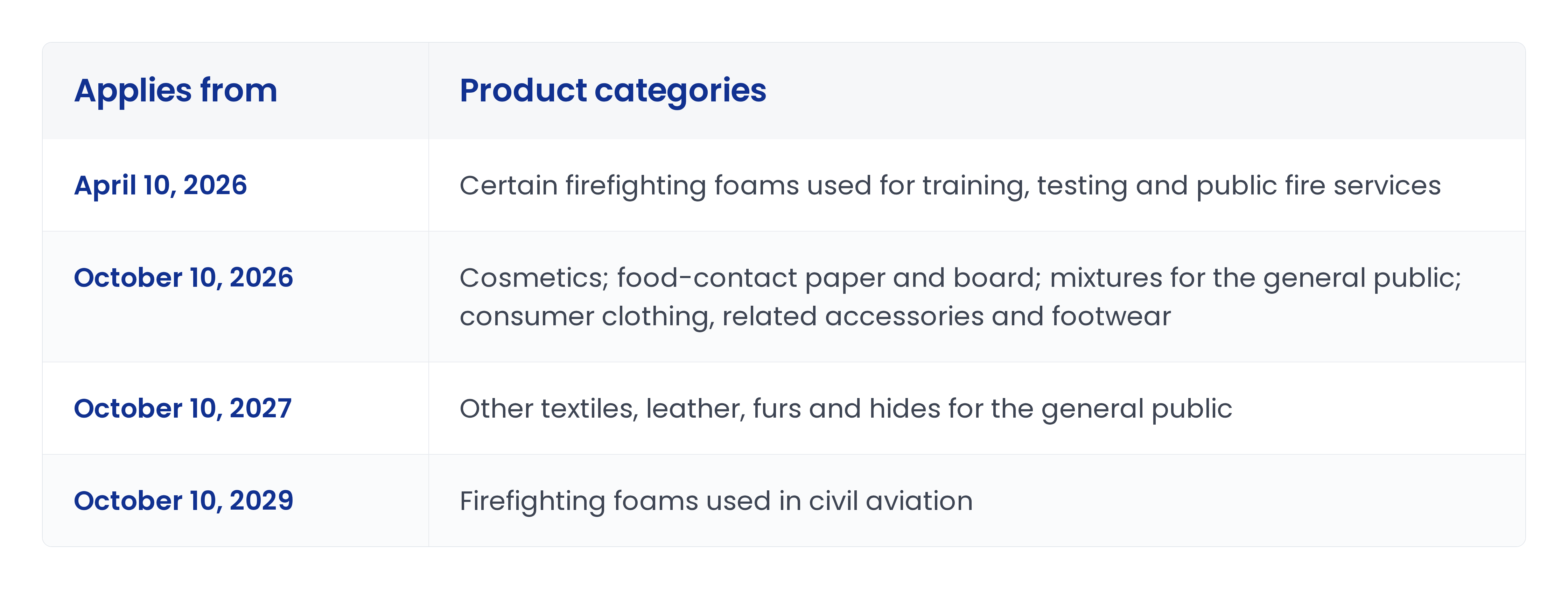 Table of restriction dates by product category. April 10, 2026 — certain firefighting foams used for training, testing and public fire services. October 10, 2026 — cosmetics; food-contact paper and board; mixtures for the general public; consumer clothing, related accessories and footwear. October 10, 2027 — other textiles, leather, furs and hides for the general public. October 10, 2029 — firefighting foams used in civil aviation.
