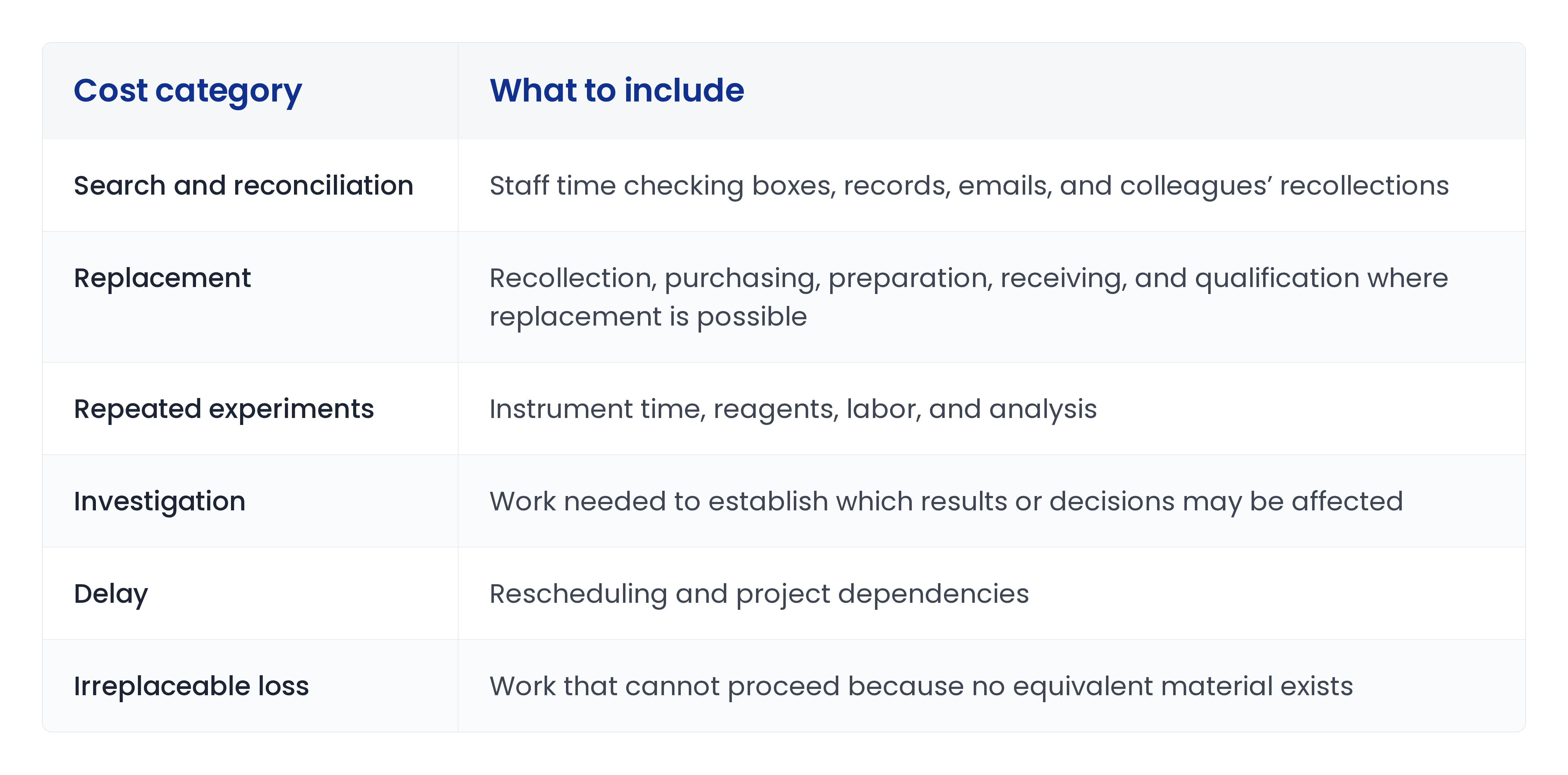 Table of six cost categories and what each includes. Search and reconciliation — staff time checking boxes, records, emails, and colleagues’ recollections. Replacement — recollection, purchasing, preparation, receiving, and qualification where replacement is possible. Repeated experiments — instrument time, reagents, labor, and analysis. Investigation — work needed to establish which results or decisions may be affected. Delay — rescheduling and project dependencies. Irreplaceable loss — work that cannot proceed because no equivalent material exists.