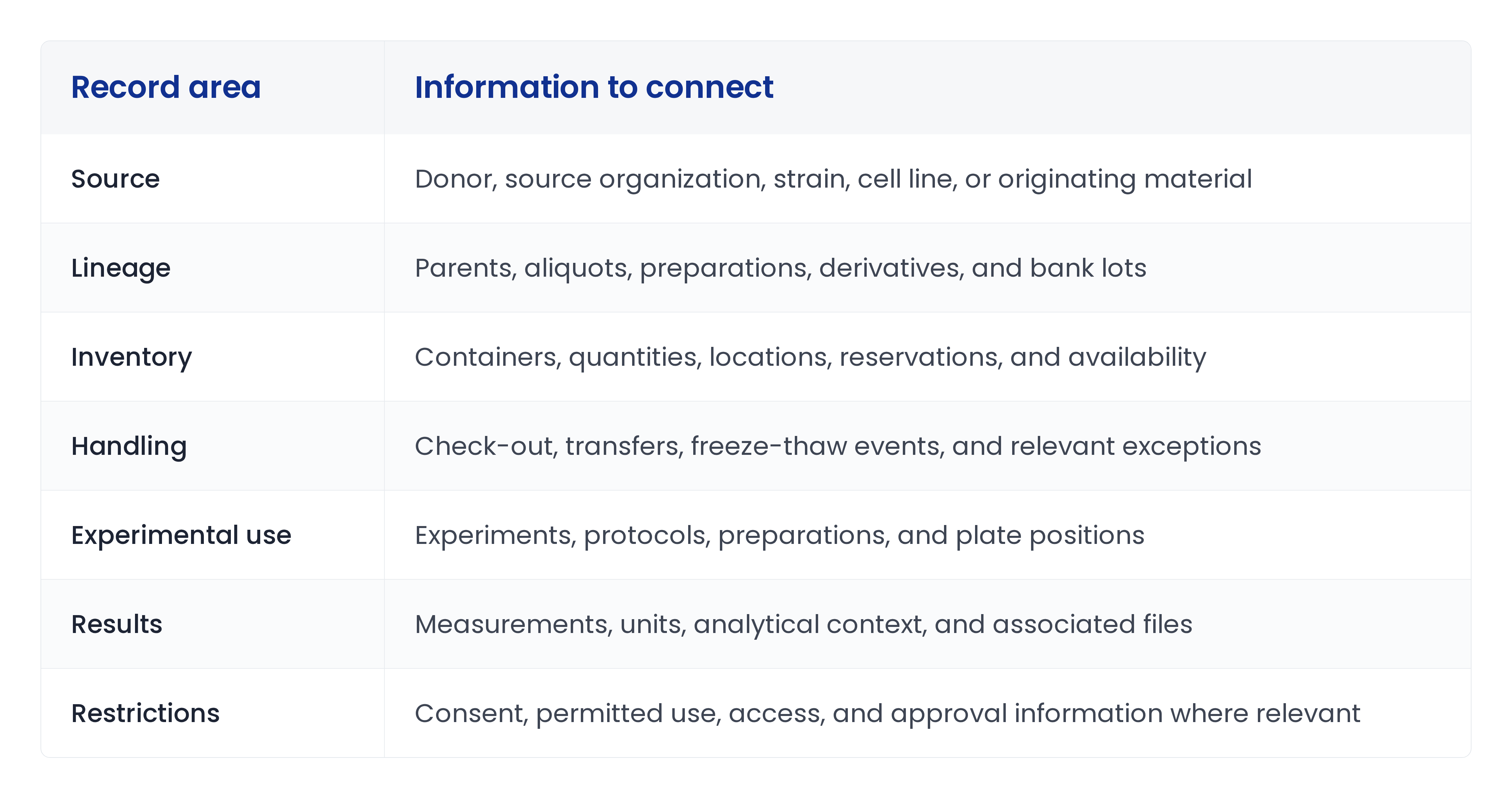 Table of seven record areas and the information to connect to each. Source — donor, source organization, strain, cell line, or originating material. Lineage — parents, aliquots, preparations, derivatives, and bank lots. Inventory — containers, quantities, locations, reservations, and availability. Handling — check-out, transfers, freeze-thaw events, and relevant exceptions. Experimental use — experiments, protocols, preparations, and plate positions. Results — measurements, units, analytical context, and associated files. Restrictions — consent, permitted use, access, and approval information where relevant.