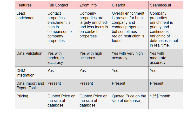 Price comparison || Features‍
