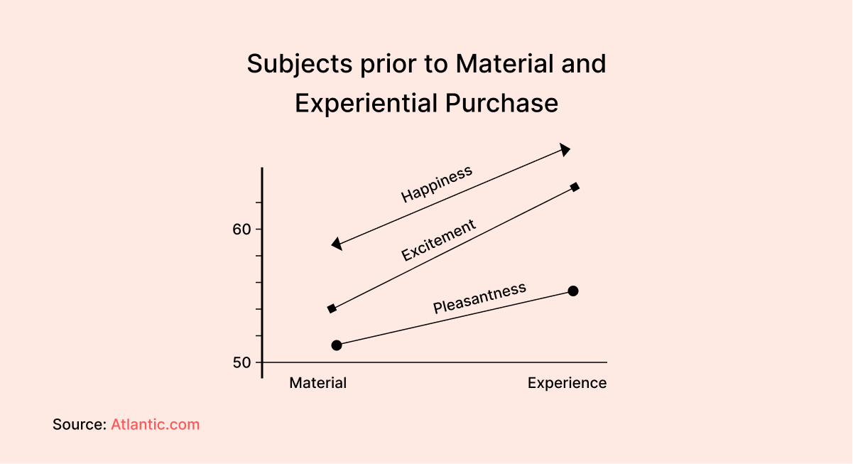 Material and Experiential Purchase