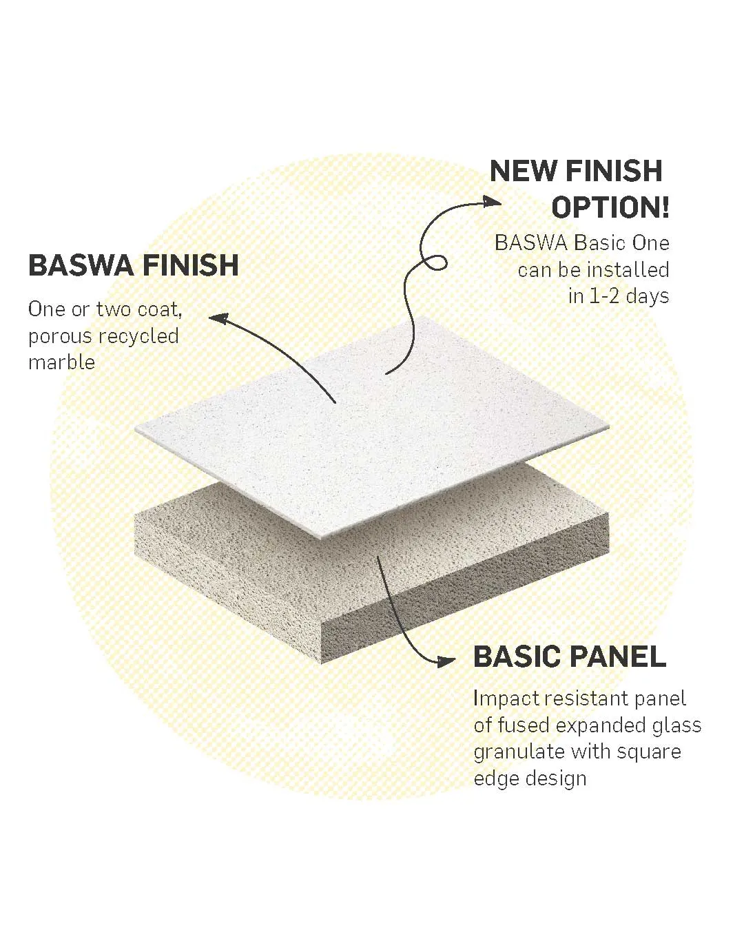 Capas del Sistema BASWA Basic