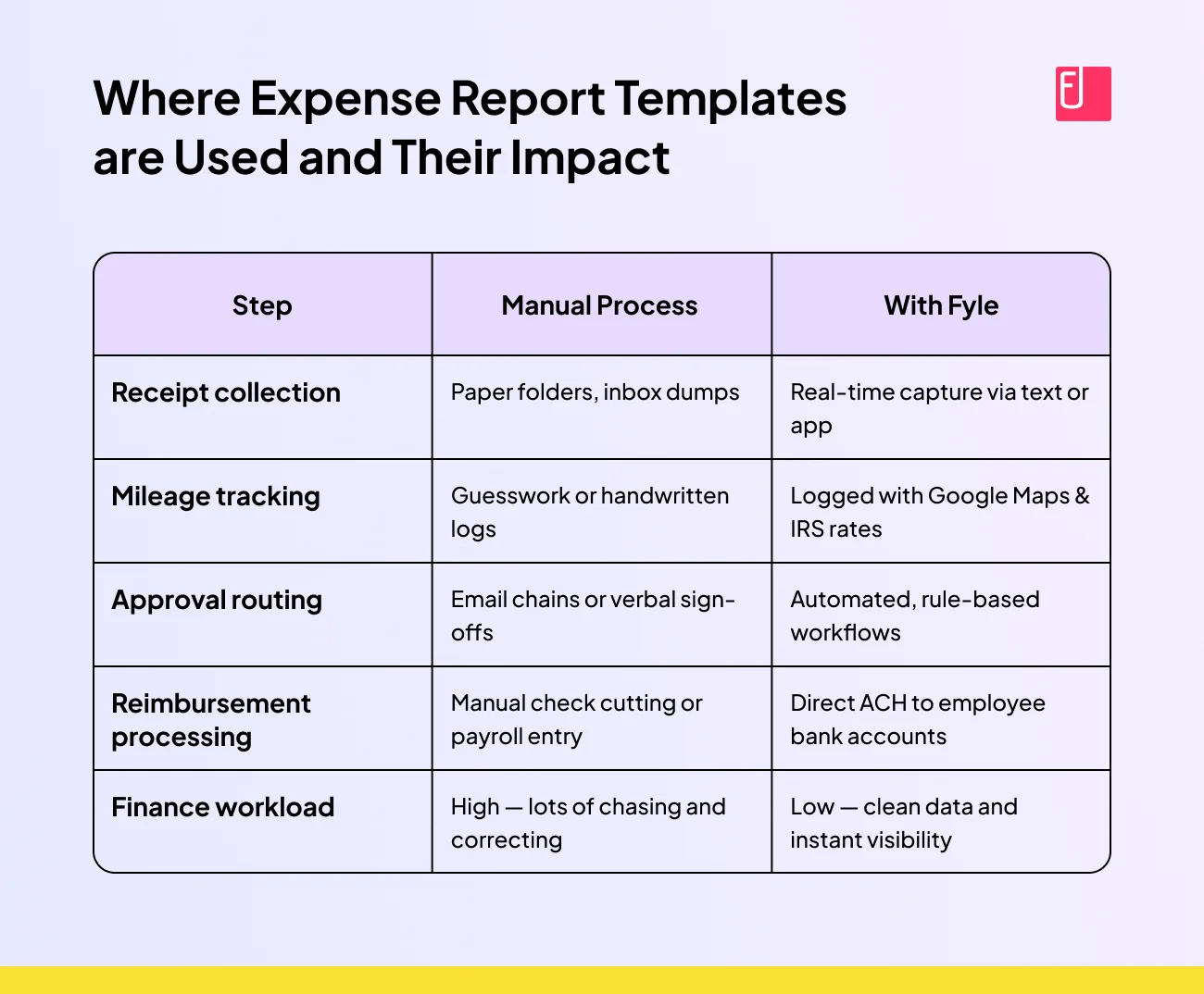 Comparison table showing manual expense management vs. Fyle