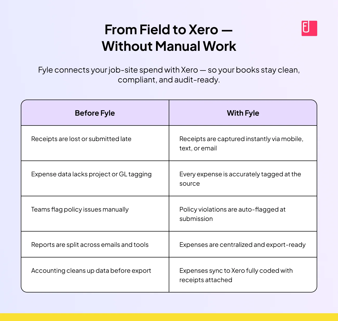 Manual expense management vs Fyle’s automated process with Xero integration
