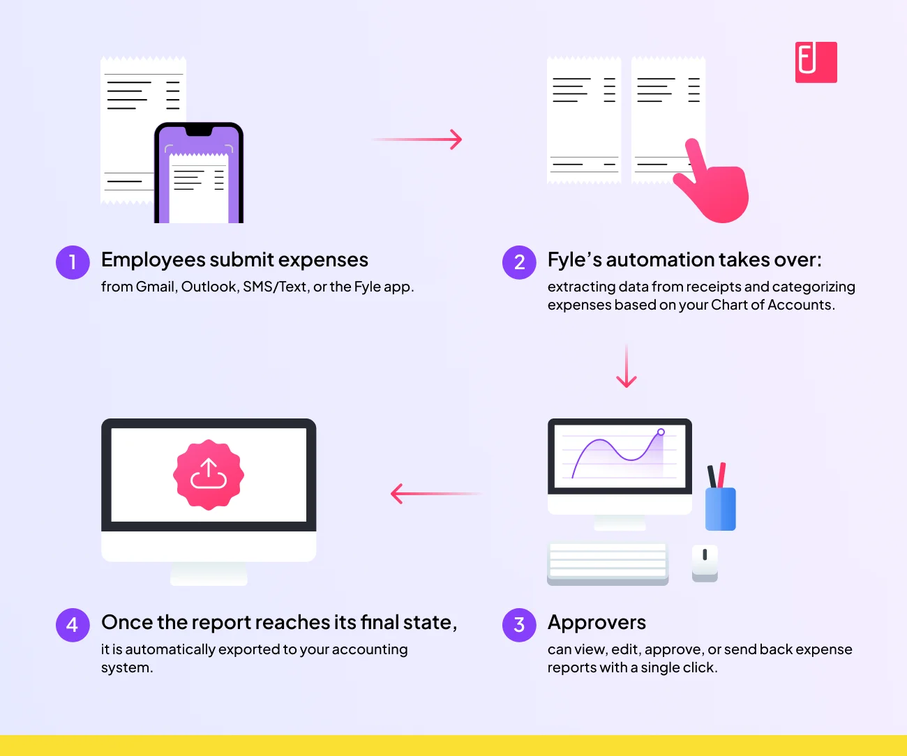 Fyle's automated expense process from submission to approval and accounting expor