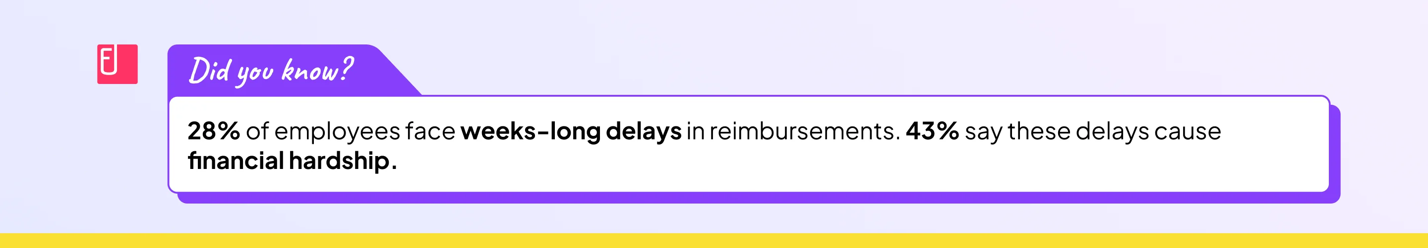 28% of employees face weeks-long reimbursement delays and 43% say it causes financial hardship