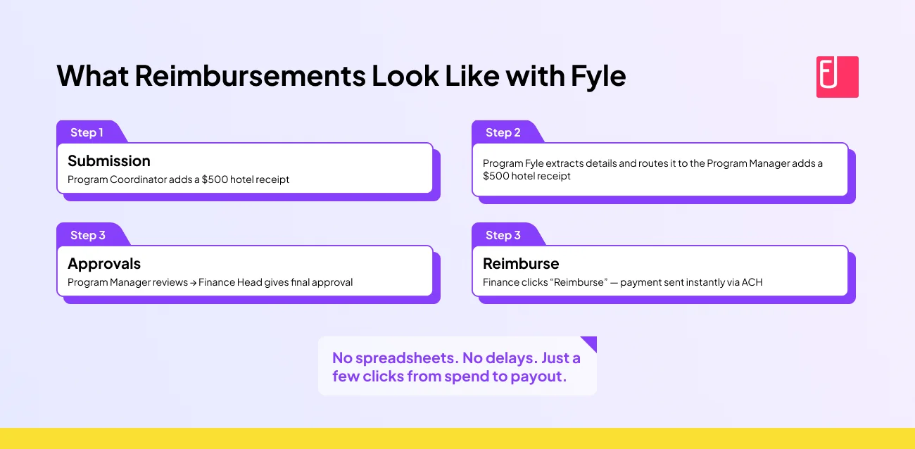 Fyle reimbursement workflow from expense submission to ACH payment