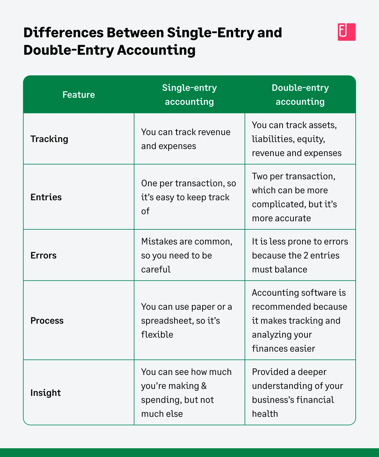 Single entry vs double entry accounting