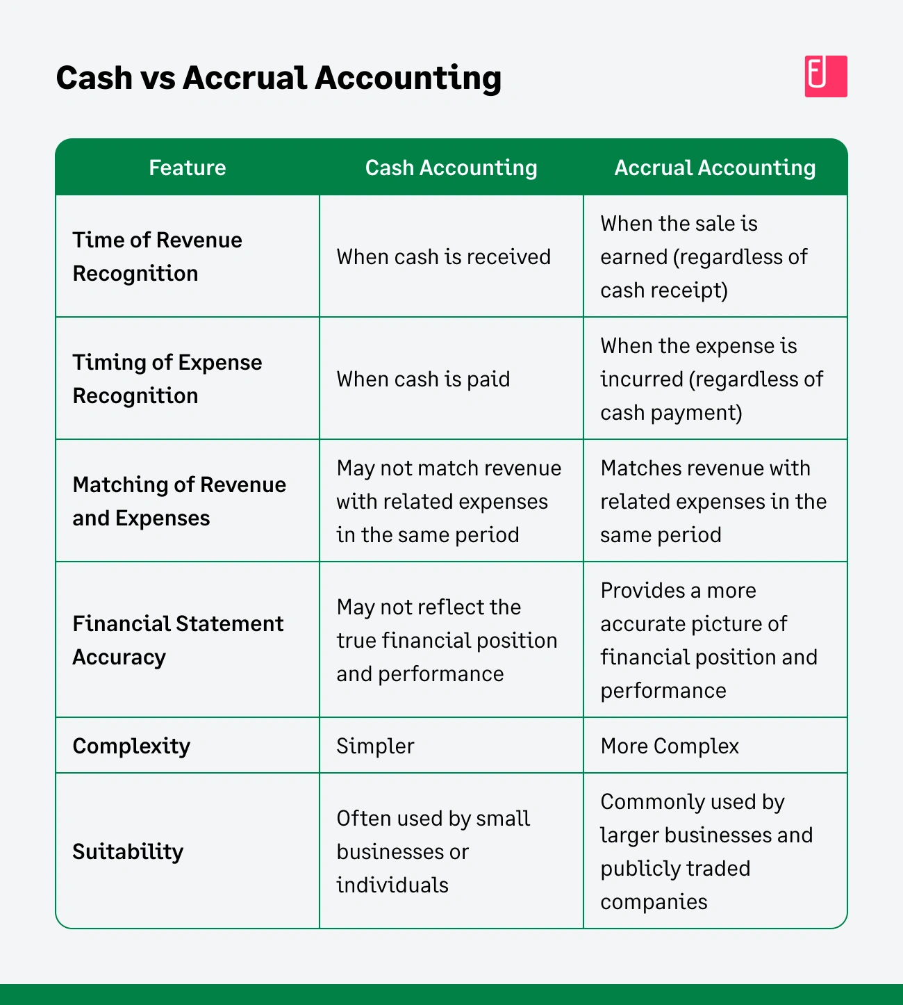 Cash accounting vs accrual accounting