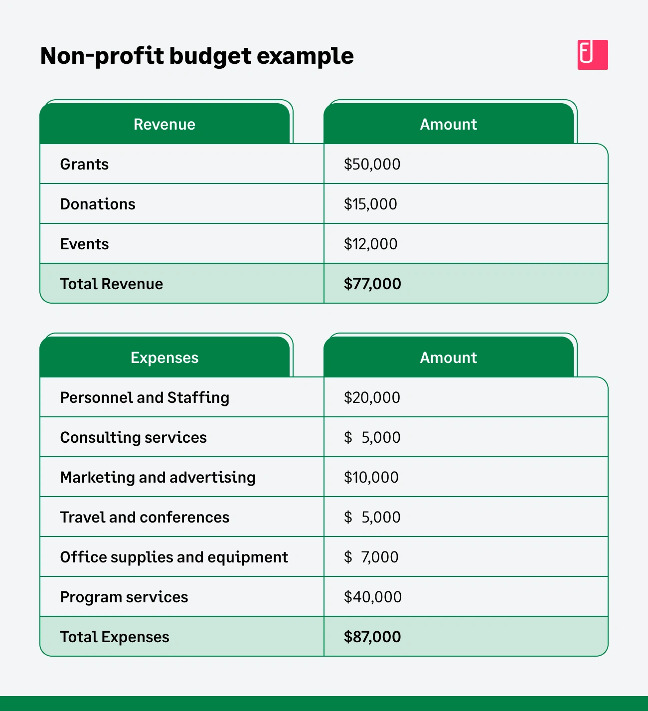 Non-profit budget example