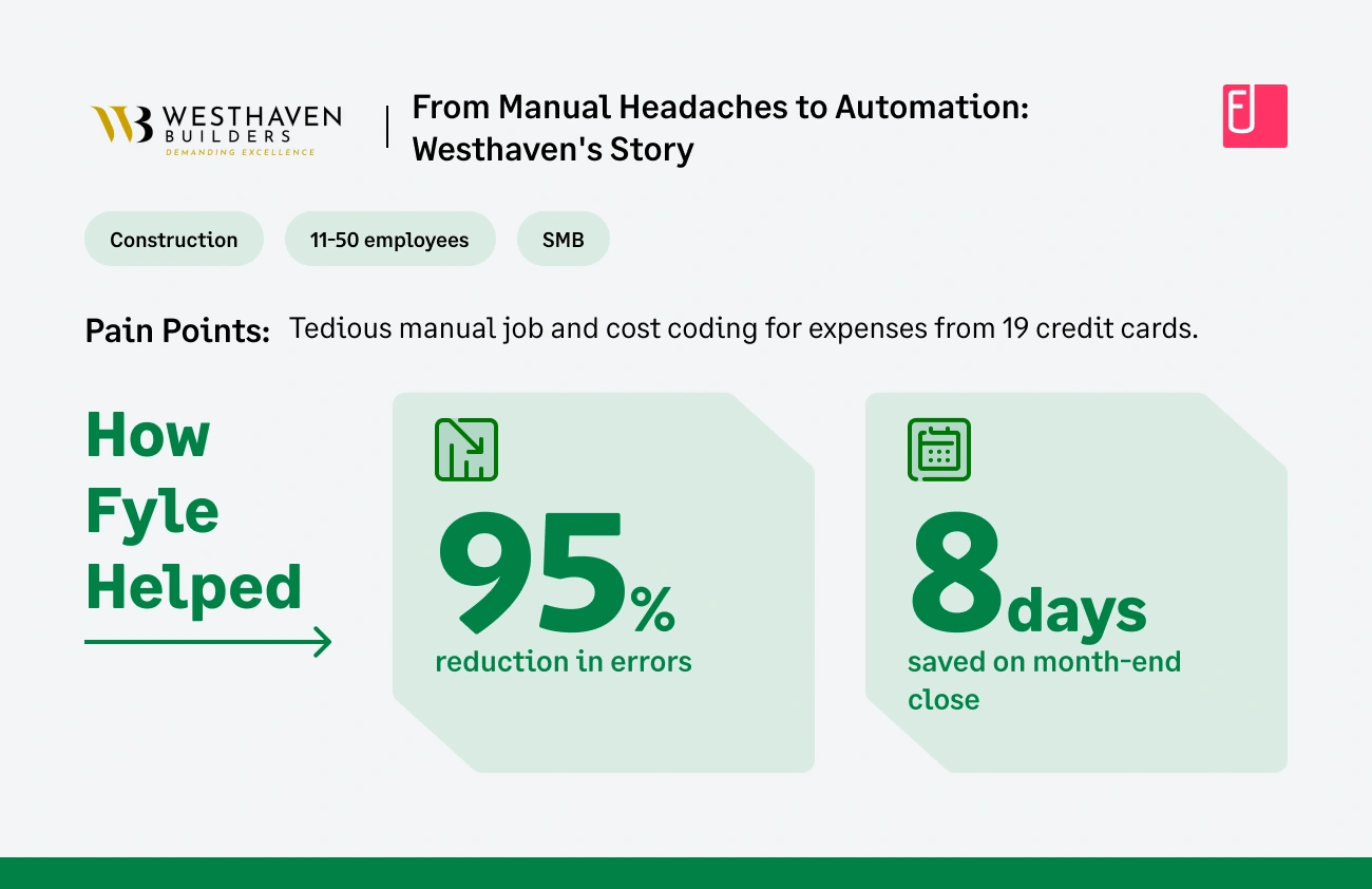 How Fyle helped Westhaven Builders with Construction Expense Tracking and Compliance