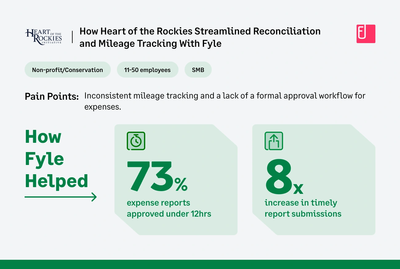How Fyle helped Heart of the Rockies Initiative, A Non-profit's Mileage Tracker