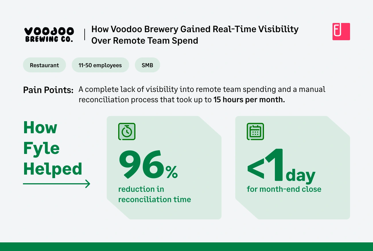 How Fyle helped Voodoo Brewery with Remote Expense Management