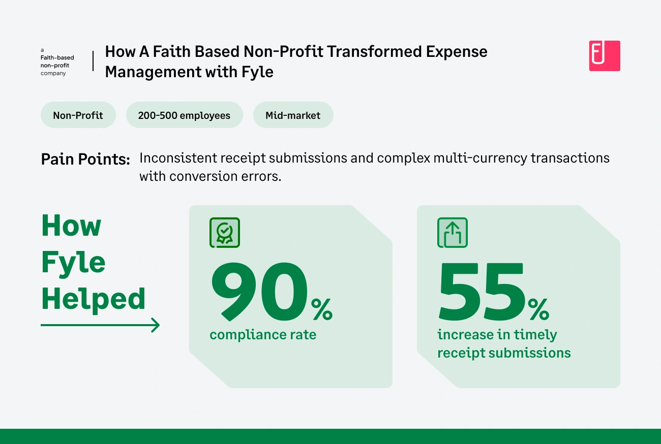 How Fyle heped a Faith-Based Non-profit with for Global Expense Compliance