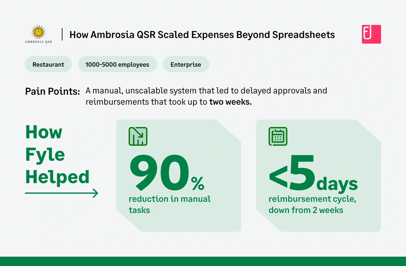 How Fyle helped Ambrosia QSR, A Mid-Market company with a scalable Expense Management System