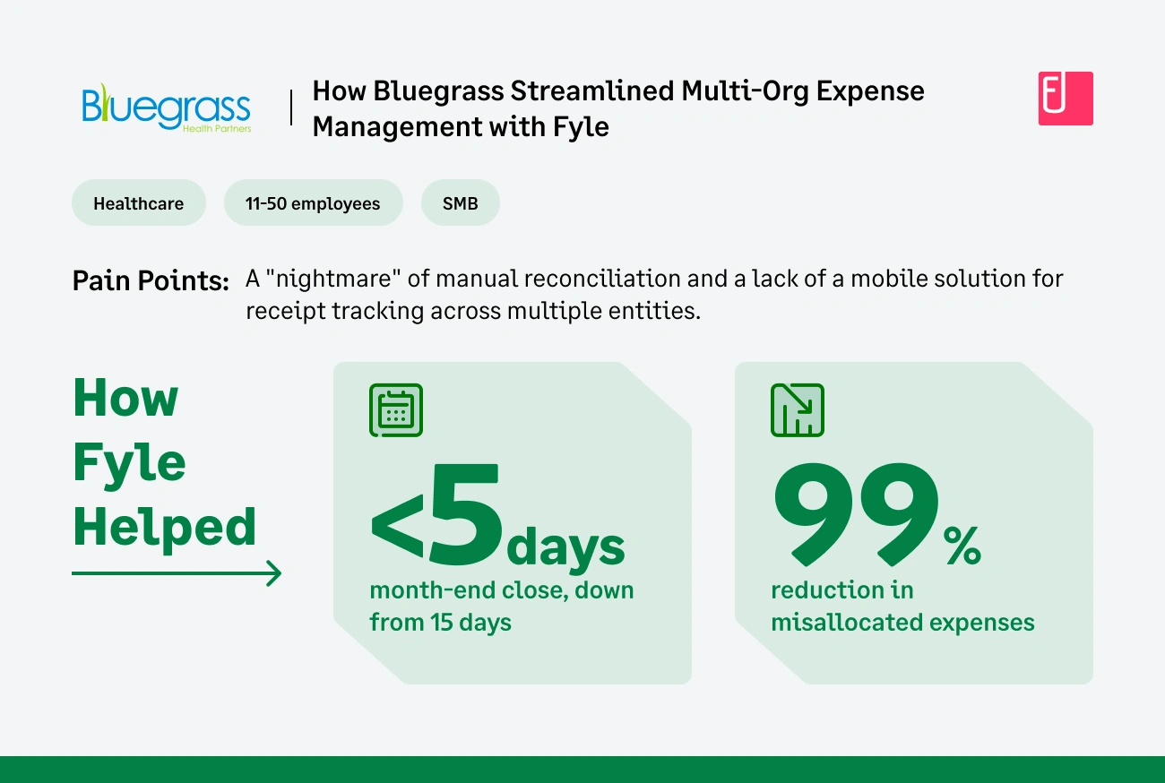 How Fyle helped Bluegrass Health Partners for Multi-Entity Expense Automation