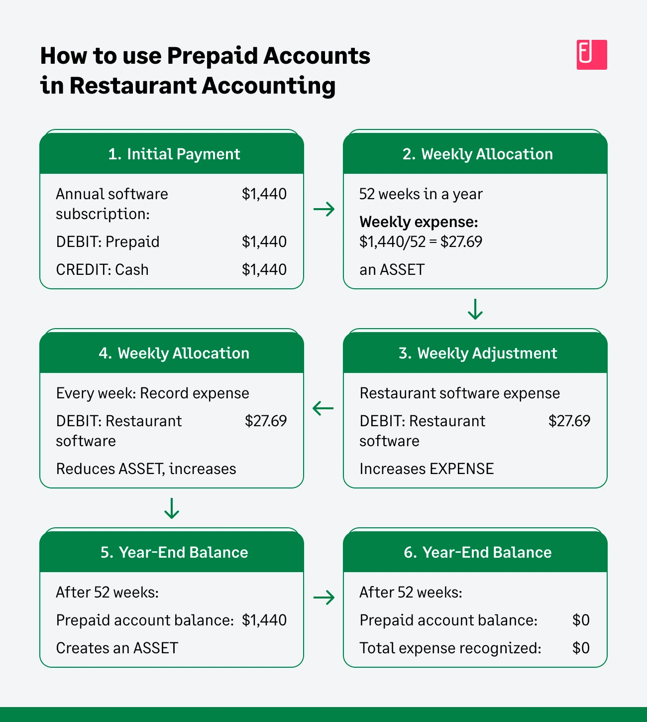 How to use Prepaid Accounts in Restaurant Accounting