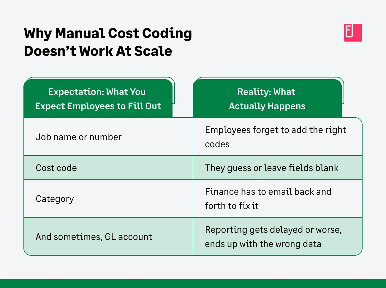 Why manual cost coding doesnt work at scale