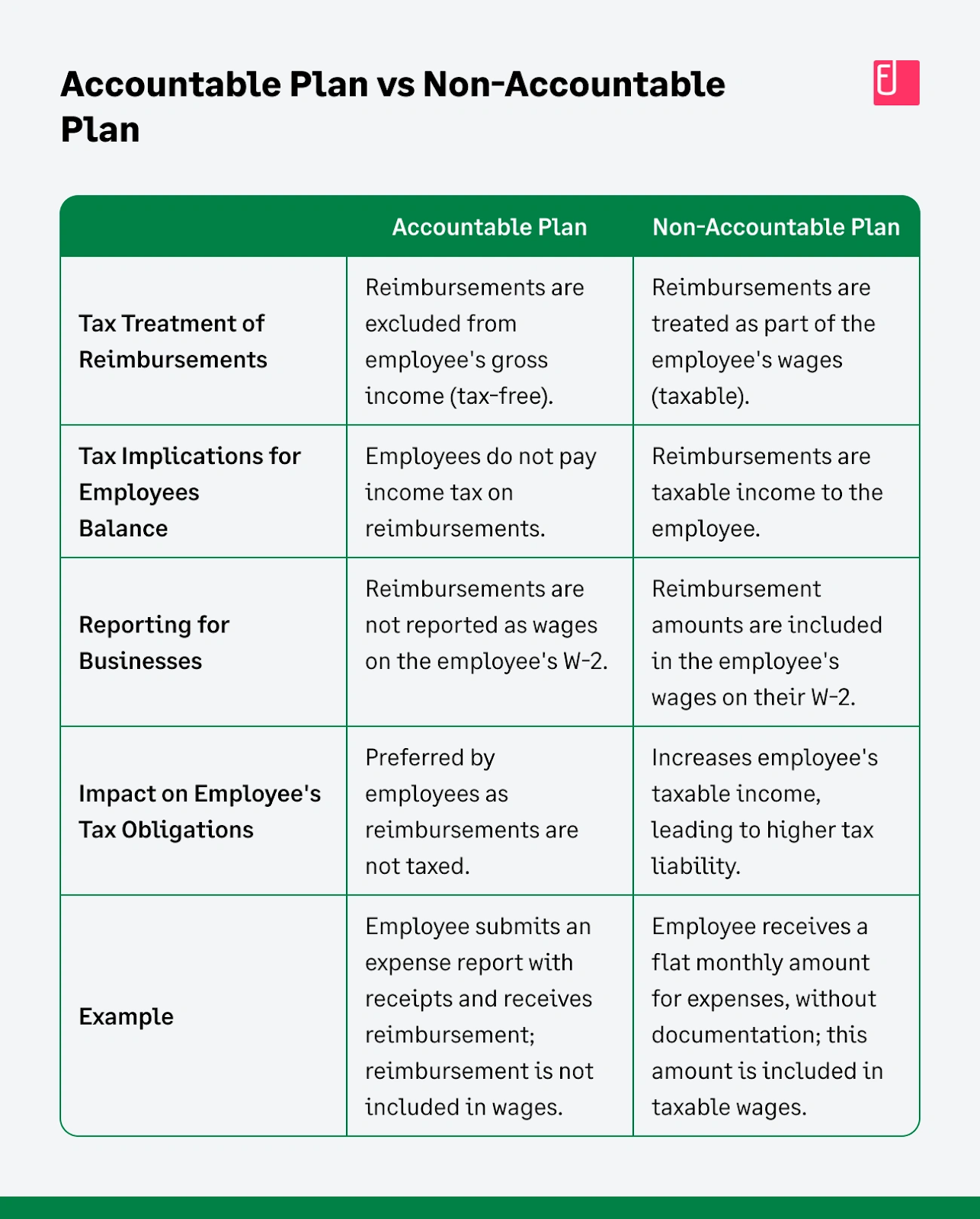 Accountable plan vs non-accountable plan for employee reimbursements