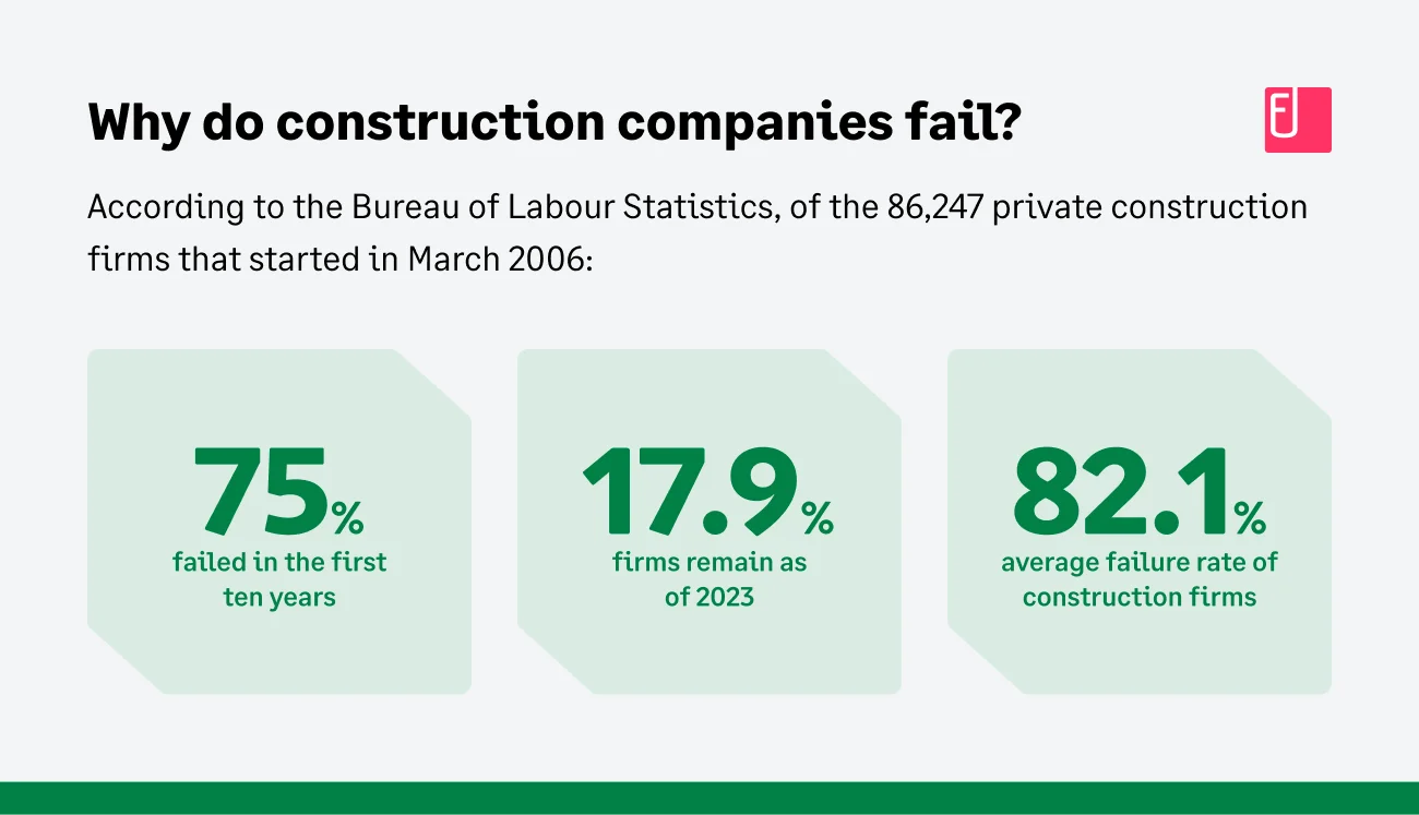 Statistics of failure rate among construction firms