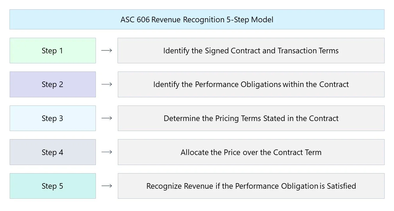 ASC 606 revenue recognition model