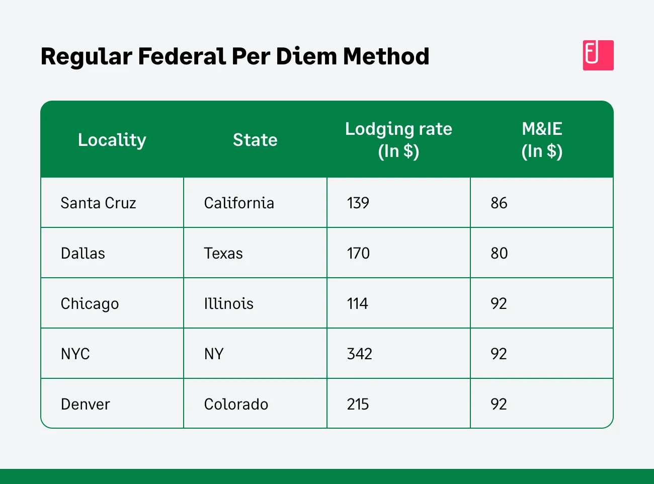 The Regular Federal Per Diem Rate Method