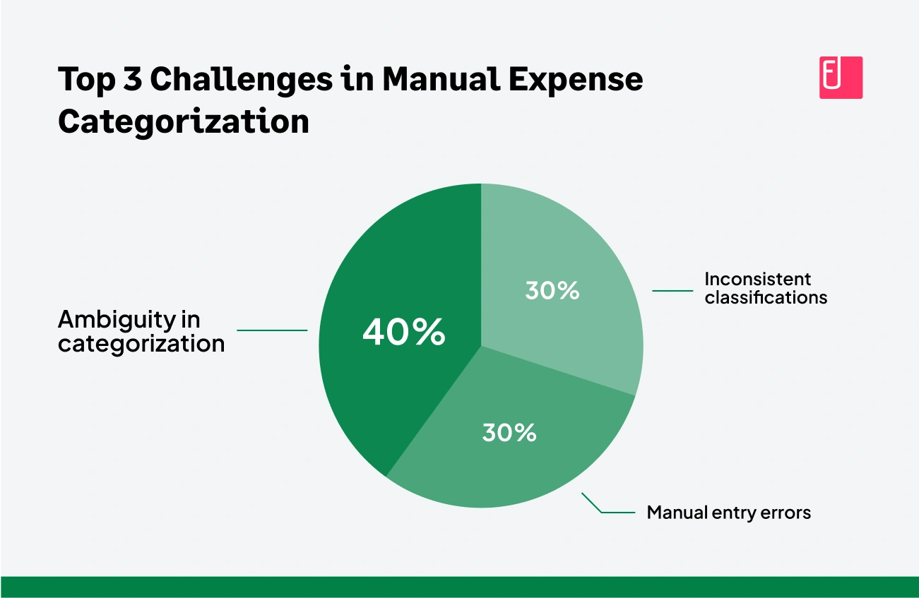 The Problems with Manual Expense Categorization
