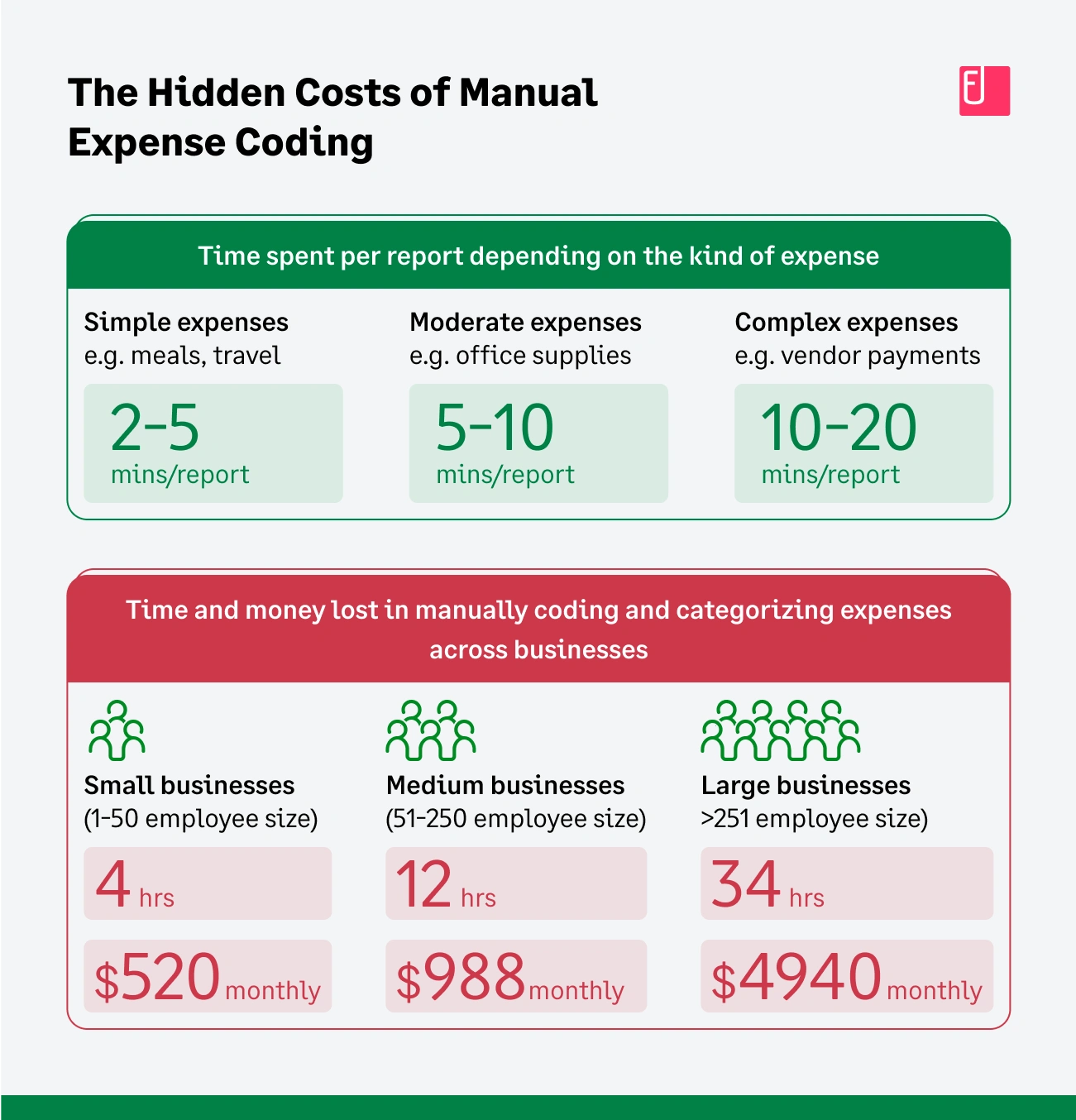 Hidden costs of manual expense categorization