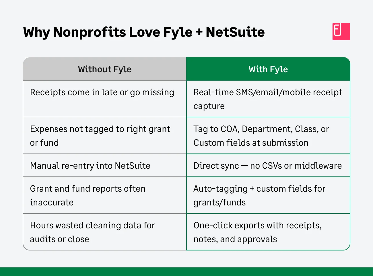 Comparison chart showing how Fyle simplifies NetSuite expense management for nonprofits