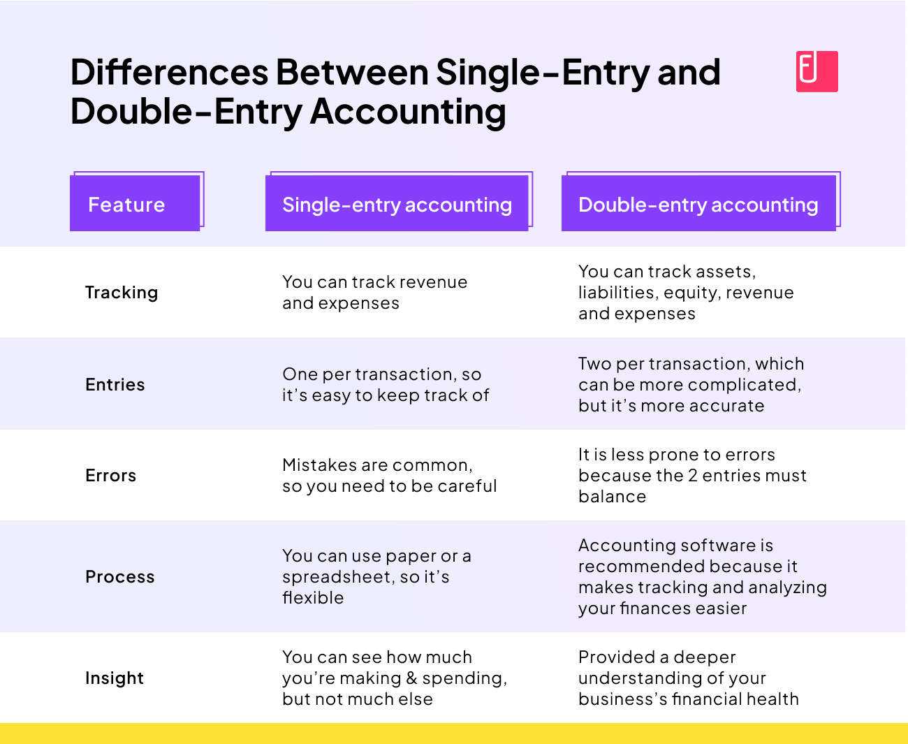Single vs Double-Entry Accounting