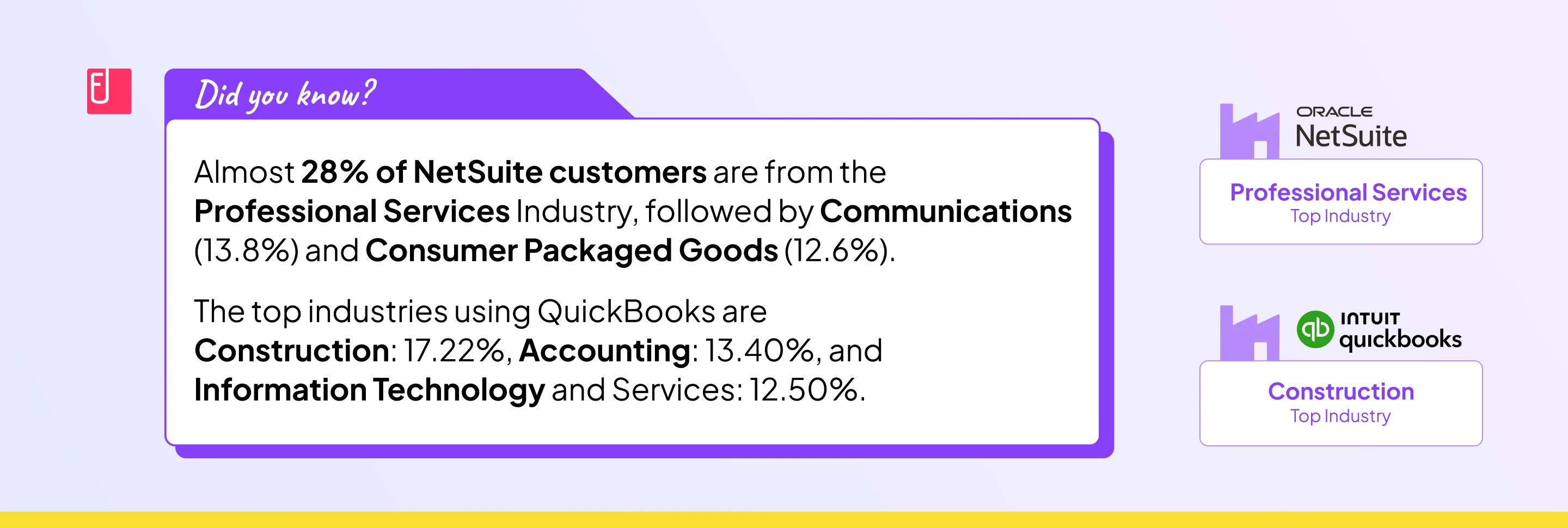 Netsuite vs Quickbooks: Industry Wise User Split