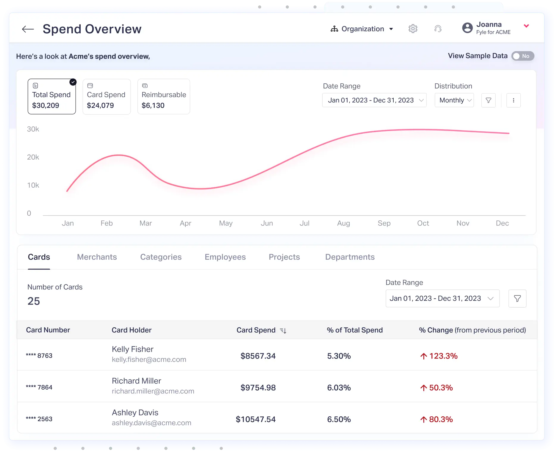 Fyle's card spend overview dashboard
