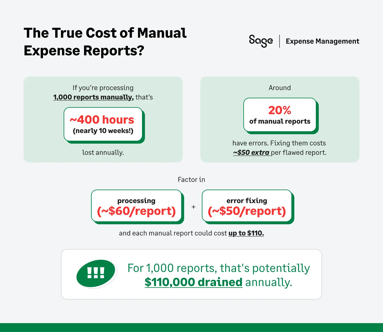 Cost of Manual Expense Reporting