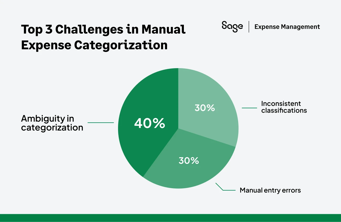 The Problems with Manual Expense Categorization