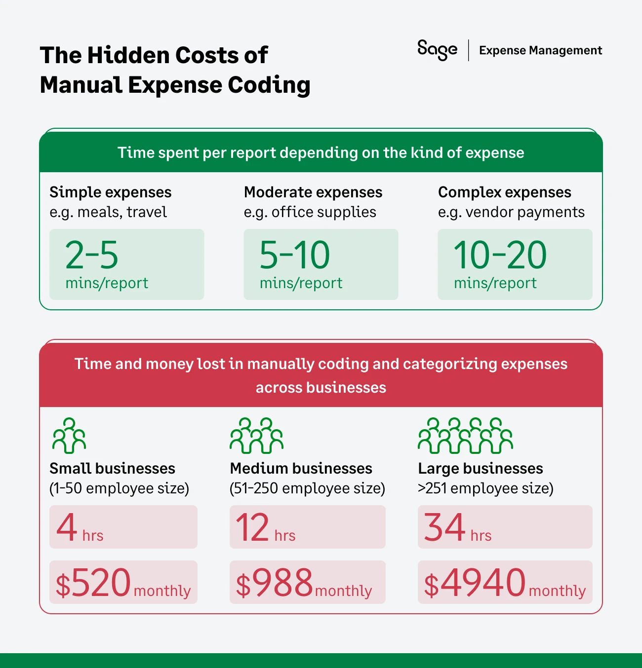 Hidden costs of manual expense categorization