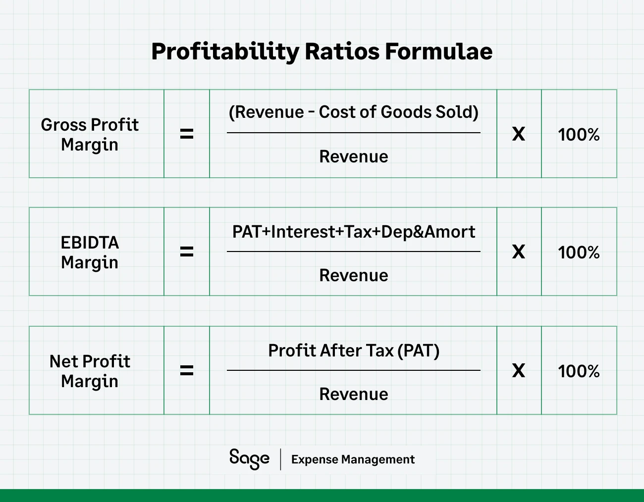 Profitability Ratios formulae