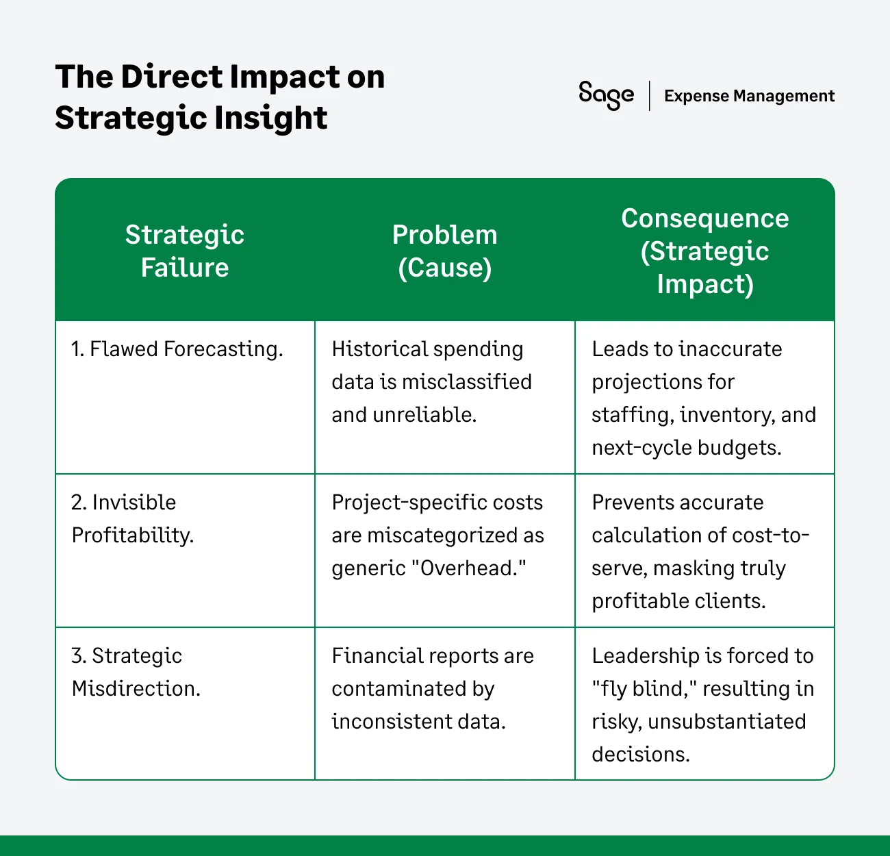 How manual expense categorization affects strategic insight