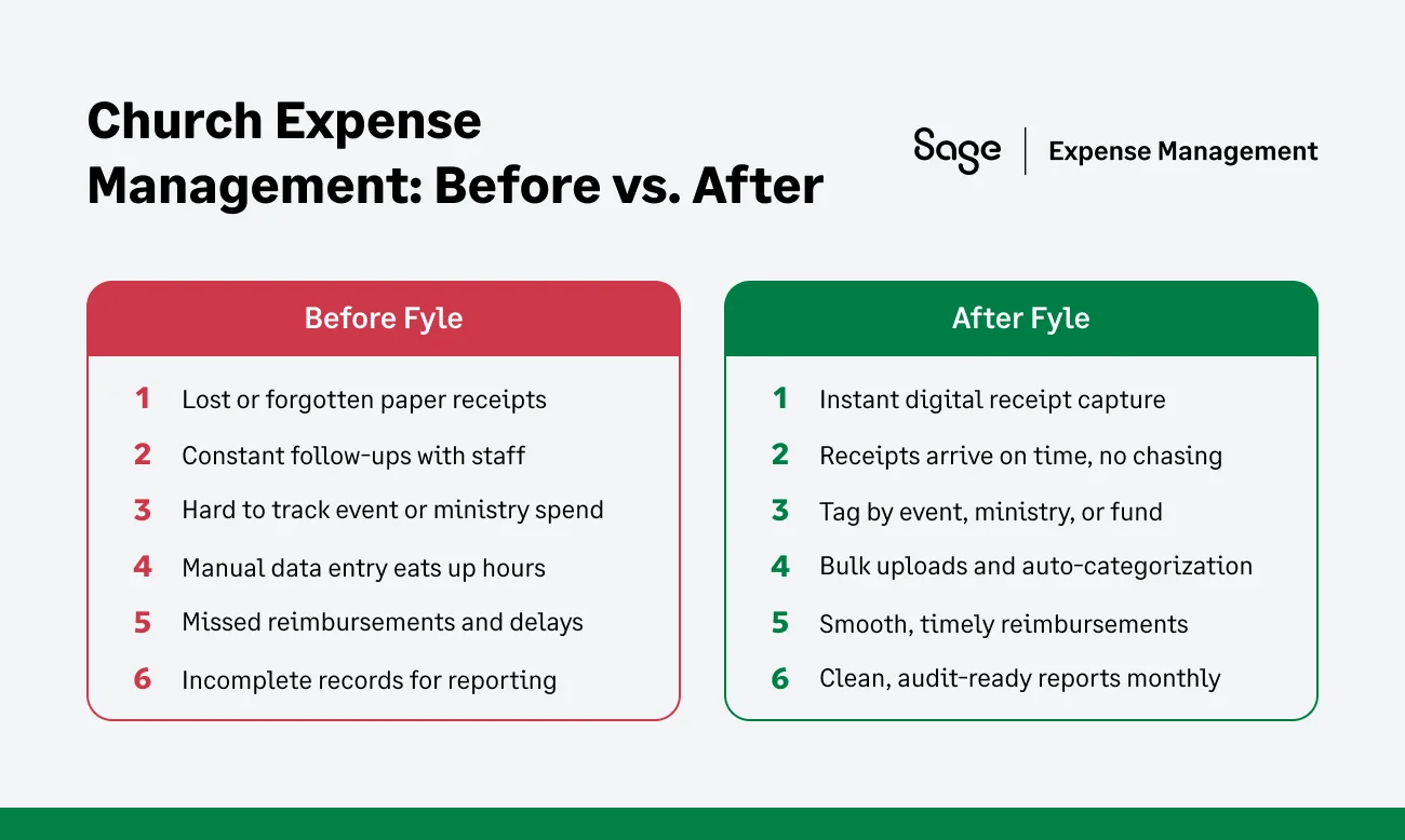 Before vs. After chart highlighting how churches improve receipt collection, tracking, and reimbursements with Sage Expense Management